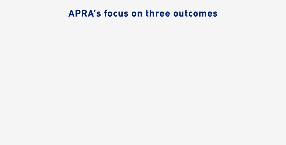 The graphic shows the key supervision priorities for 2023, broken down by APRA’s focus on three outcomes. * Resilient and prudently managed financial institutions: strengthened operational resilience, improved cyber resilience and strengthened board capabilities and renewal practices. * A safe and stable Australian financial system: enhanced maturity of recovery and exit planning, embedded capital framework, deeper understanding of climate-related financial risks and disciplined management of problem ass