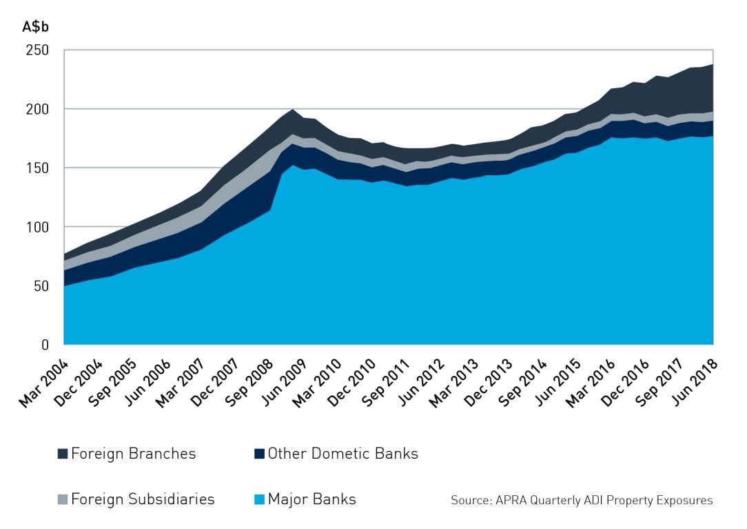 Chart showing Australian commercial real estate lending levels from 2004 to 2018