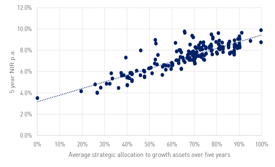This graph shows the relative performance of each product, measured by the difference between their performance and the appropriate reference point on the trend line.