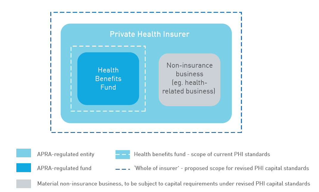 This figure shows how the current and proposed PHI capital standards apply to the business of an insurer.