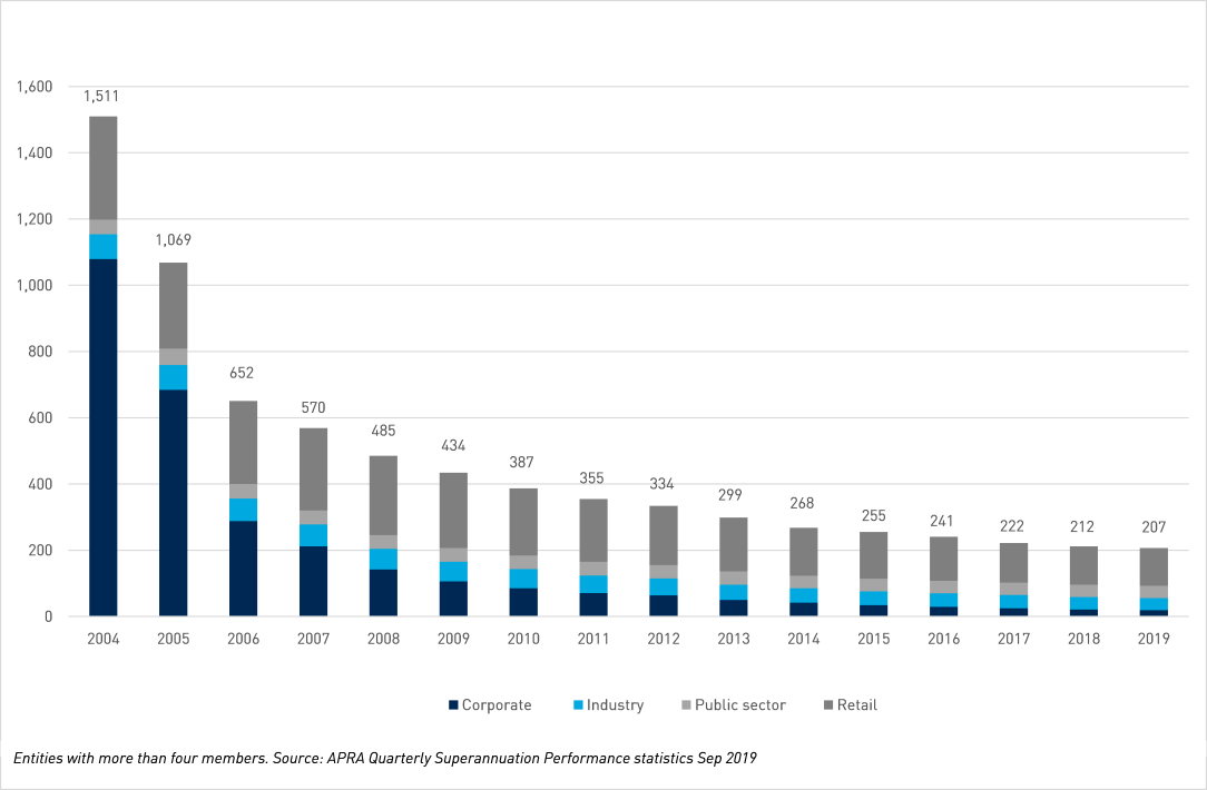 Number of Super Funds