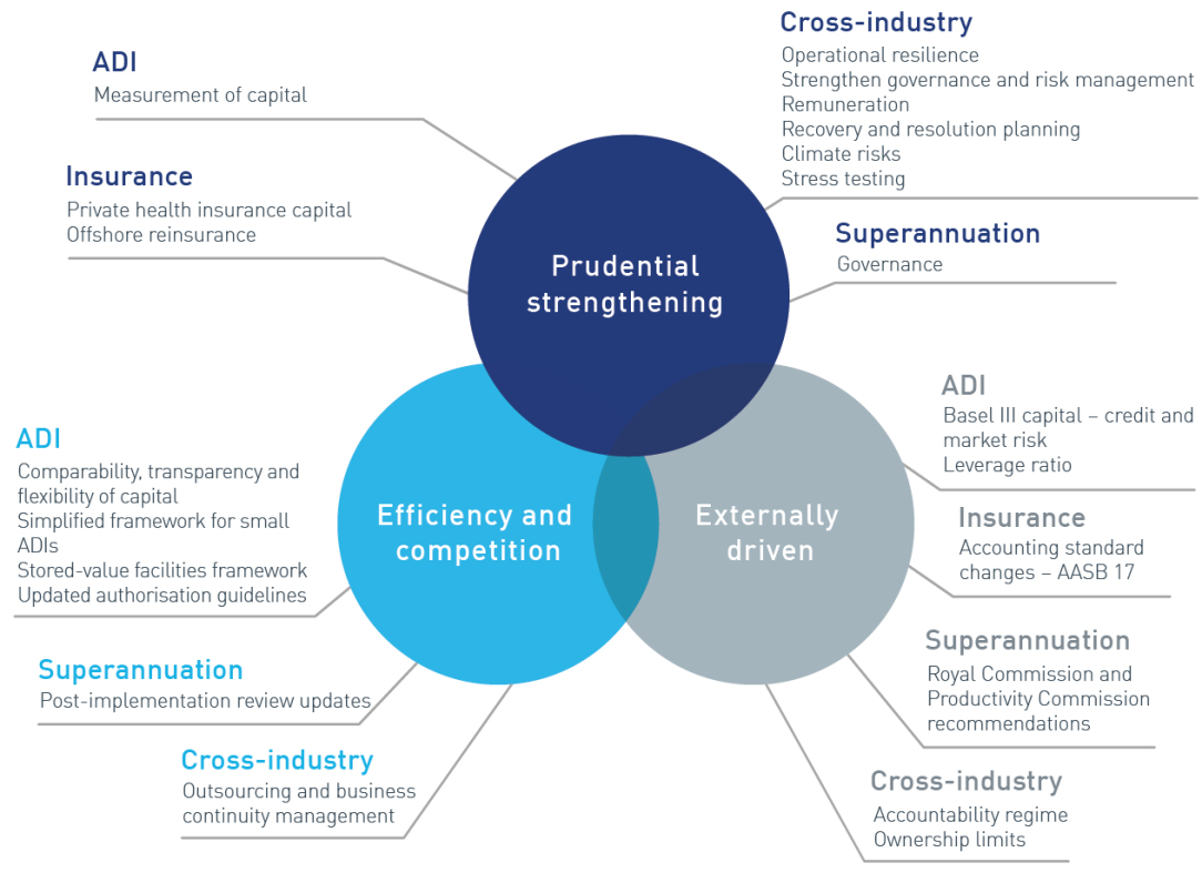 Prudential strengthening ADI - measurement of captial Ins - PHI capital, offshore reinsurance Cross-industry - operational resilience, strengthen governance and risk management, remuneration, recovery and resolution planning, climate risks, stress testing