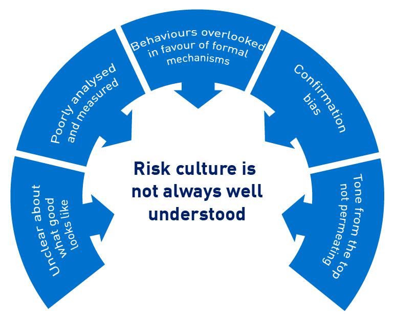 Figure 1: Risk culture is not always well understood Source - Information Paper: Self-assessments of governance, accountability and culture