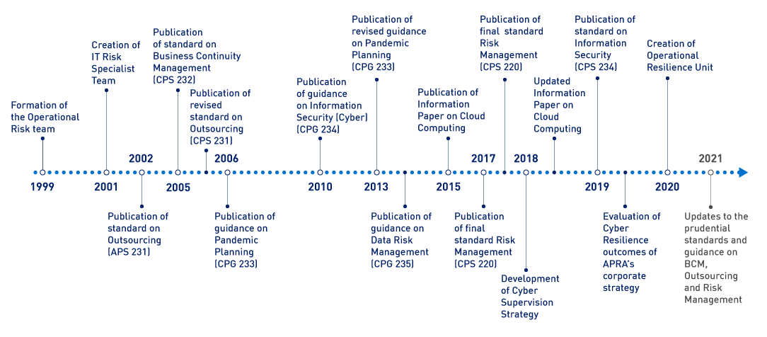 Figure 2. Highlights of APRA’s Operational Resilience Journey