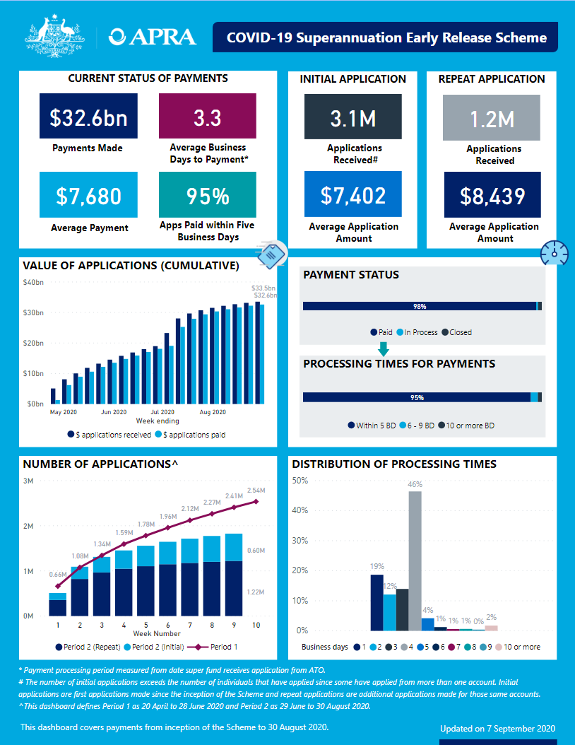 An accessible version of the dashboard is available at https://www.apra.gov.au/covid-19-early-release-scheme-issue-19-accessible-version