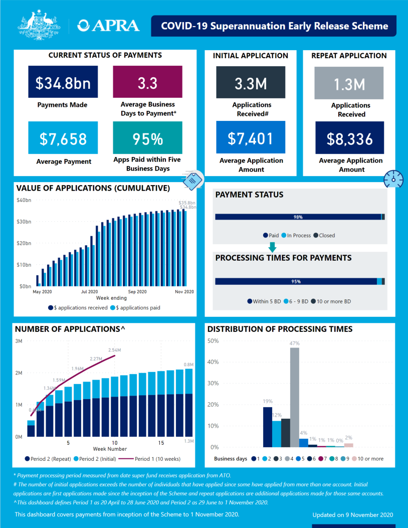An accessible version of the dashboard is available at https://www.apra.gov.au/covid-19-early-release-scheme-issue-28-accessible-version