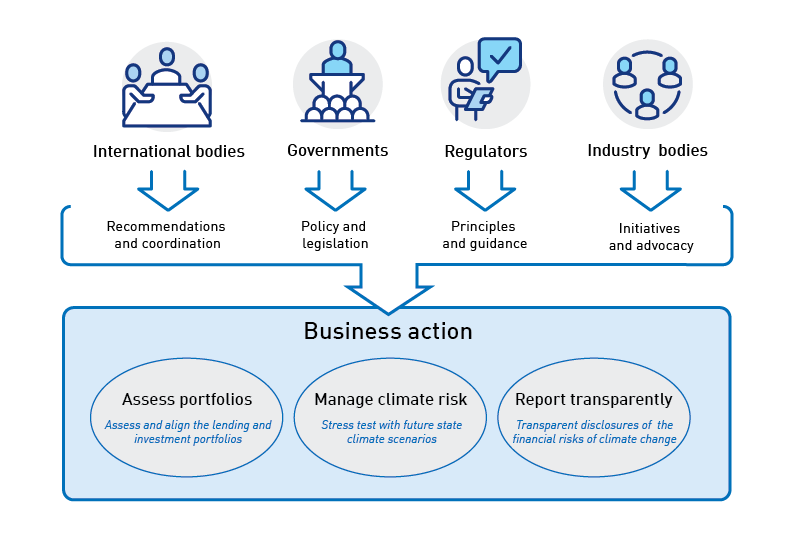 International bodies are responsible for recommendations and coordination Governments are responsible for policies and legislation Regulators are responsible for principles and guidance Industry bodies are responsible for initiatives and advocacy All of this leads to business action, which comprises: Assess portfolios: Assess and align the lending and investment portfolios Manage climate risk: Stress test with future state climate scenarios Report transparently: Transparent disclosures of the financial ris