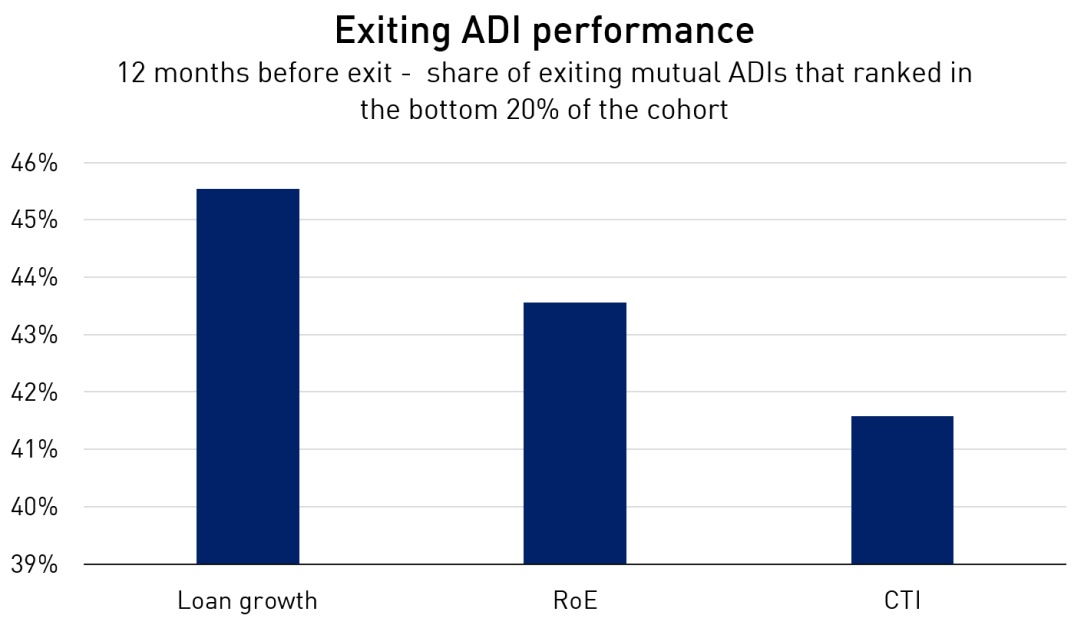 Exiting ADI performance 12 months before exit - share of exiting mutual ADIs that ranked in the bottom 20% of the cohort
