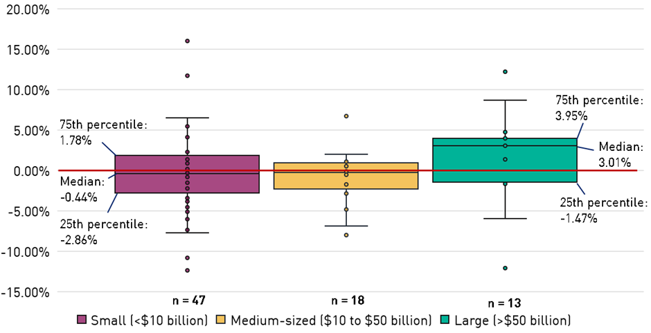 Figure 1. 3-year average net cash flow ratio by RSE size (at 30 June 2021)