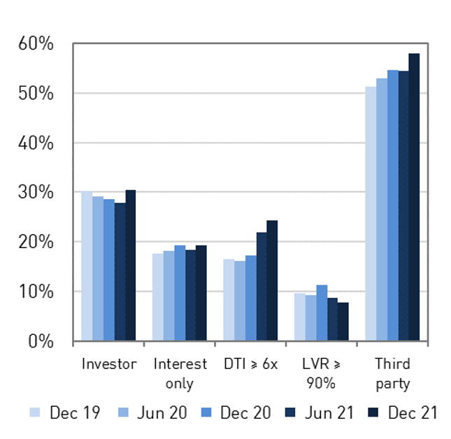 This graphic show the share of quarterly new housing loans from December 2019 to December 2021