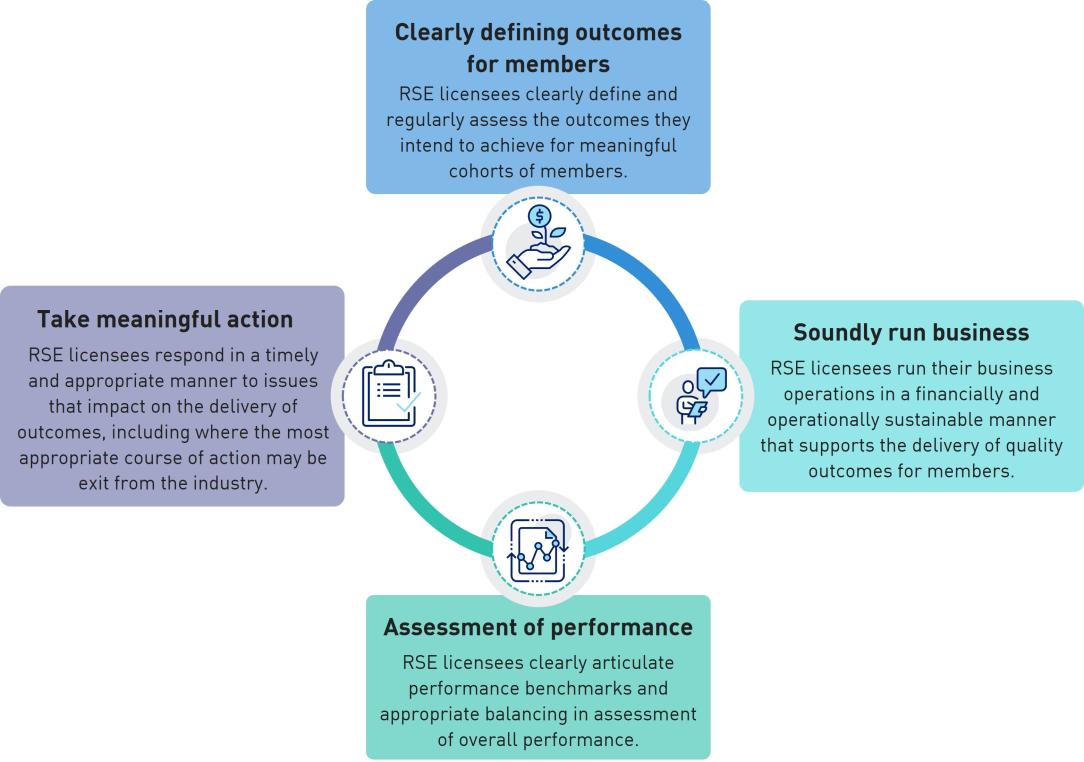 Clearly defining outcomes for members: RSE licensees clearly define and regularly assess the outcomes they intend to achieve for meaningful cohorts of members. Soundly run business: RSE licensees run their business operations in a financially and operationally sustainable manner that supports the delivery of quality outcomes for members. Assessment of performance: RSE licensees clearly articulate performance benchmarks and appropriate balancing in assessment of overall performance. Take meaningful action