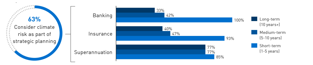 Infographic showing that 63 per cent of institutions responded that they consider climate risk as part of strategic planning.