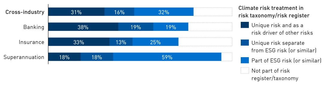 Bar chart showing 79 per cent of institutions have recognised climate risk in their risk taxonomy / risk register.