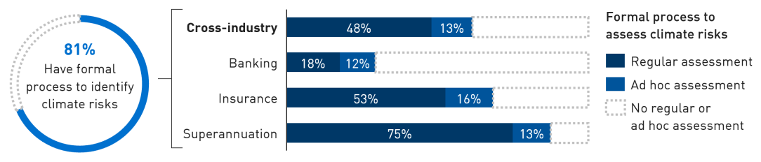 Infographic showing 81 per cent of institutions reported having a formal process in place to identify material climate risks and 61 per cent of institutions have a formal process to assess climate risk.