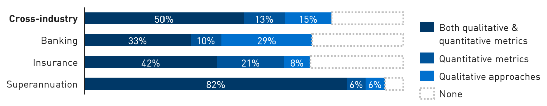 Bar chart showing half of institutions responded that they have both qualitative and quantitative approaches to measure and monitor climate risks with more superannuation institutions reporting use of qualitative and quantitative approaches (82 per cent), compared to insurers (43 per cent) and banking (33 per cent).