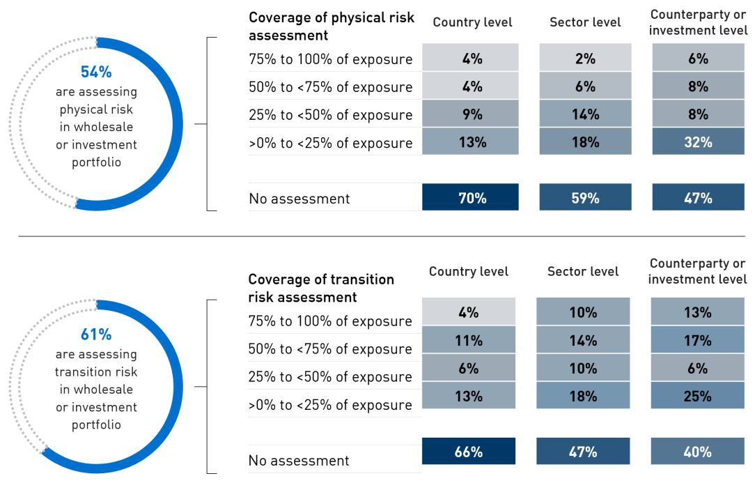 Infographic showing the financial impacts of physical and transition risks in wholesale lending and investments being assessed by 54 per cent and 61 percent of institutions respectively. Counterparty or investment level analysis is most common.