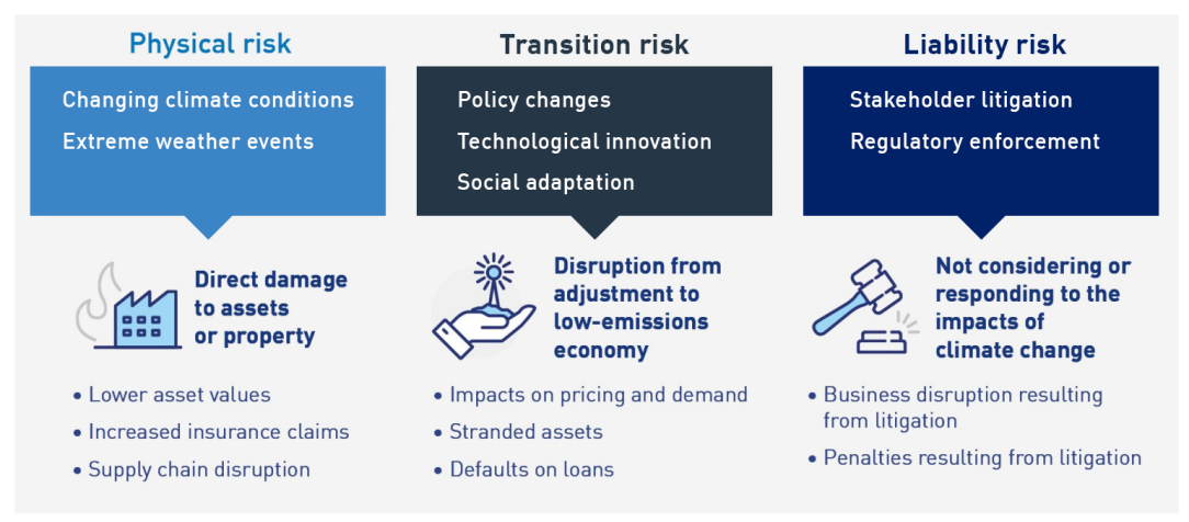 Physical risk: • Changing climate conditions • Extreme weather events Physical risk includes direct damage to assets or property and may lead to: • Lower asset values • Defaults on loans • Increased insurance claims Transition risk: • Policy changes • Technological innovation • Social adaptation Transition risk includes disruption from adjustment to low-carbon economy and may lead to: • Impacts on pricing and demand • Stranded assets • Supply chain disruption Liability risk: • Stakeholder litigation • Reg
