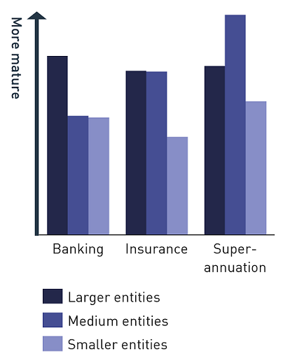 Bar chart showing larger institutions assessed themselves as having more mature practices than smaller institutions in the surveyed group across banking, insurance and superannuation sectors.