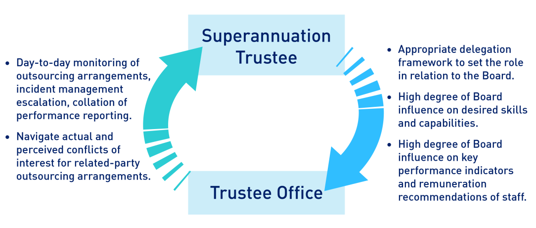 This image explains effective trustee office functions. Appropriate delegation framework to set the role in relation to the Board, high degree of Board influence on desired skills and capabilities, high degree of Board influence on key performance indicators and remuneration recommendations of staff. Day-to-day monitoring of outsourcing arrangements, incident management escalation, collation of performance reporting and navigate actual and perceived conflicts of interest for related-party outsourcing