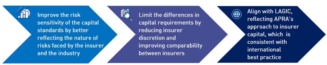 Three primary objectives of APRA’s review are to: • Improve the risk sensitivity of the capital standards for the nature of risks faced by the insurer and the industry; • Limit the differences in capital requirements by reducing insurer discretion and improving comparability between insurers; • Align with LAGIC which reflects APRA’s overall approach to insurer capital, and is consistent with international best practice.