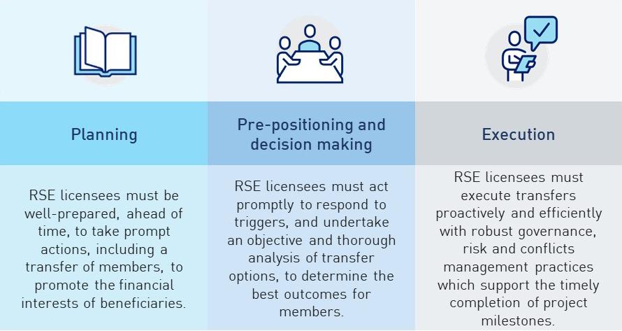 The phases involved in transferring members. 1- Planning - RSE licensees must be well-prepared, ahead of time, to take prompt actions, including a transfer of members, to promote the financial interests of beneficiaries. 2- Pre-positioning and decision making - RSE licensees must act promptly to respond to triggers, and undertake an objective and thorough analysis of transfer options, to determine the best outcomes for members. 3-RSE licensees must execute transfers proactively and efficiently