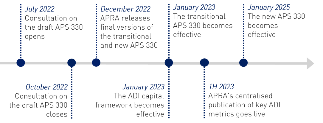 Timeline of policy development for APS 330. July 2022 - Consultation on the draft APS 330 opens. October 2022 - Consultation on the draft APS 330 closes. December 2022 - APRA releases final versions of the transitional and new APS 330. January 2023 - The ADI capital framework becomes effective and the transitional APS 330 becomes effective. First half of 2023 - APRA's centralised publication of key ADI metrics is first published. January 2025 - The new APS 330 becomes effective.