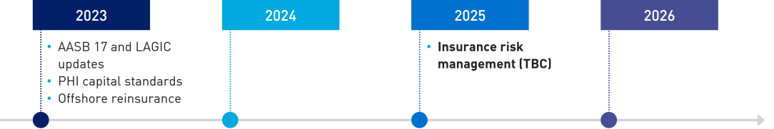 Insurance timeline - Upcoming effective dates - 2023: AASB 17 and LAGIC updates, PHI capital standards and offshore reinsurance; 2025: Insurance risk management (TBC)