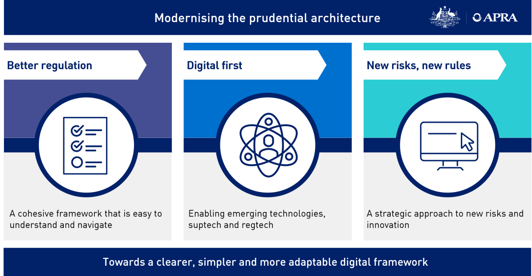 This image describes APRA's new strategic program to modernise the prudential architecture. The program will focus on the following aspects: Better regulation - A cohesive framework that is easy to understand and navigate; digital first - Enabling emerging technologies, suptech and regtech; and new risk, new rules - A strategic approach to new risks and innovation. The program aims at building a clearer, simpler and more adaptable digital framework.