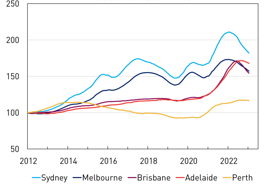 A line chart showing an index of housing prices in each capital city and in regional areas since the start of 2012. Housing prices rose by 20-40% across most capitals and regional areas over 2020-2021. They declined over 2022 in most of the larger capital cities.