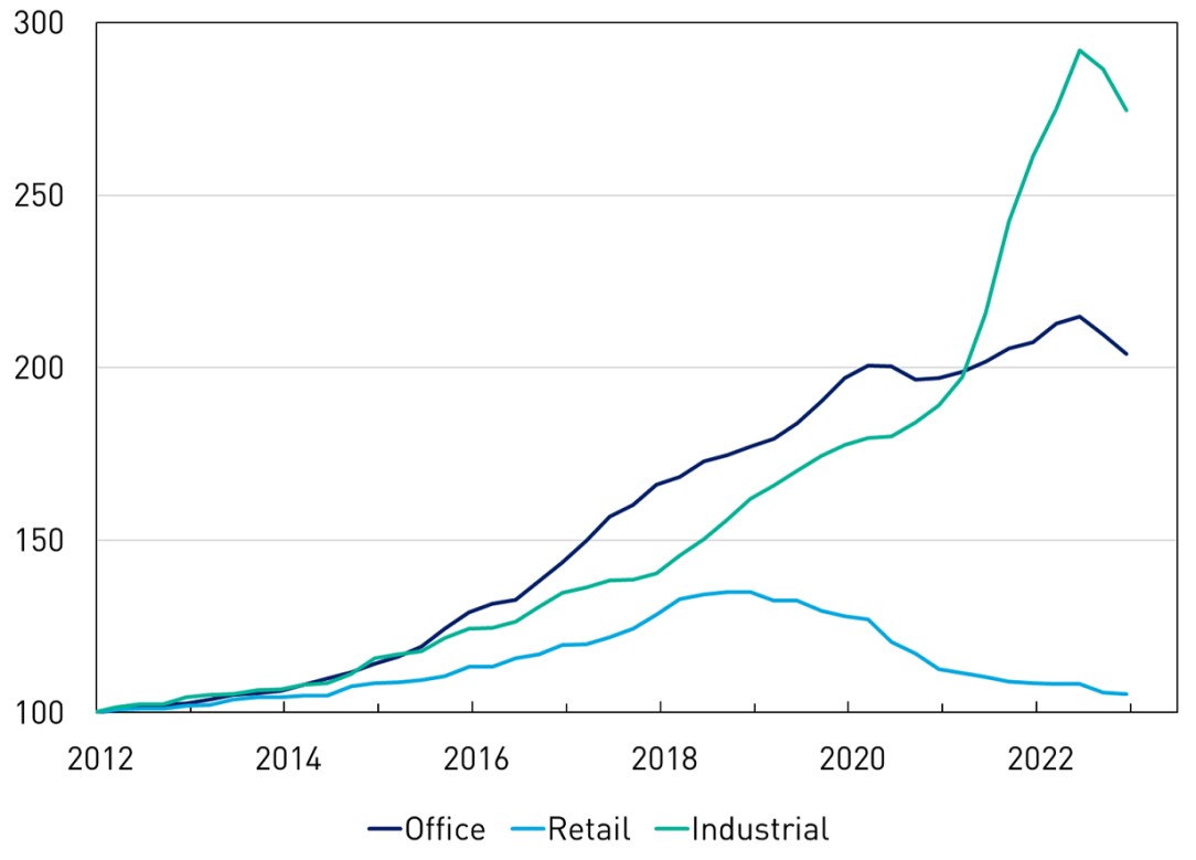 A line chart showing the level of commercial real estate valuations in the office, retail and industrial subsectors over the period since 2012. Office valuations doubled between 2012 and the start of 2020, but have been falling over recent months. Industrial valuations rose by more than 50 per cent during the Covid period, but have fallen over 2022. Retail valuations have been falling since 2018 and are back at their 2012 levels.