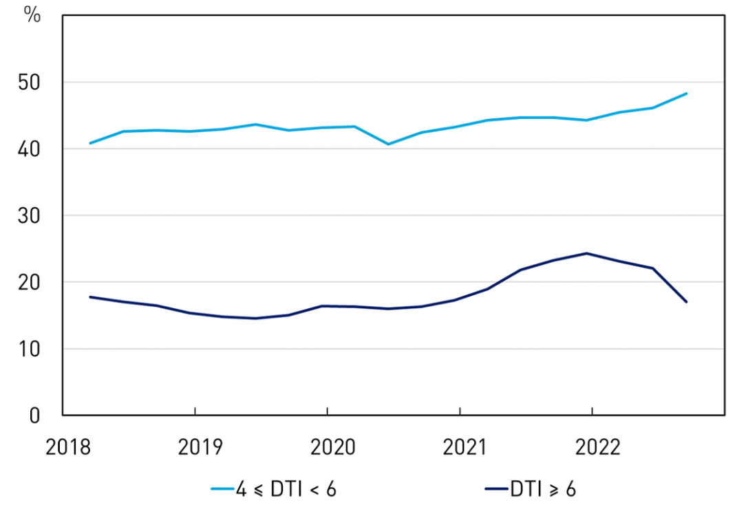 A line chart showing the share of new housing lending that has been done at higher levels of debt-to-income over the period since 2018. The share of lending done with a debt-to-income ratio of between 4 and 6 per cent has risen from 40 per cent to 50 per cent since the start of 2018. The share of lending done with a debt-to-income ratio of 6 or more rose from about 15 per cent prior to Covid to a peak of about 25 per cent in late 2021. It has since declined swiftly and is at about 17 per cent.