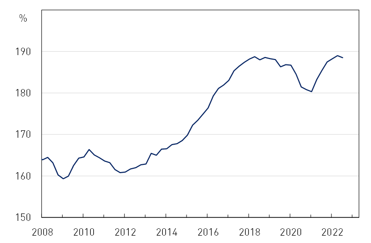A line chart showing the ratio of household debt to household income in Australia over the 2000-2022 period. This ratio has risen from around 110 per cent in 2000 to around 190 per cent over recent years.