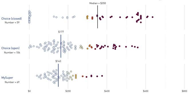 The chart illustrates the product level administration fees disclosed at $50,000 account balance as at 1 October 2022 for closed Choice, open Choice and MySuper. • Closed Choice: there are 59 products, median fee of $350; • Open Choice: there are 104 products, median fee of $177; and • MySuper: there are 69 products, median fee of $143.