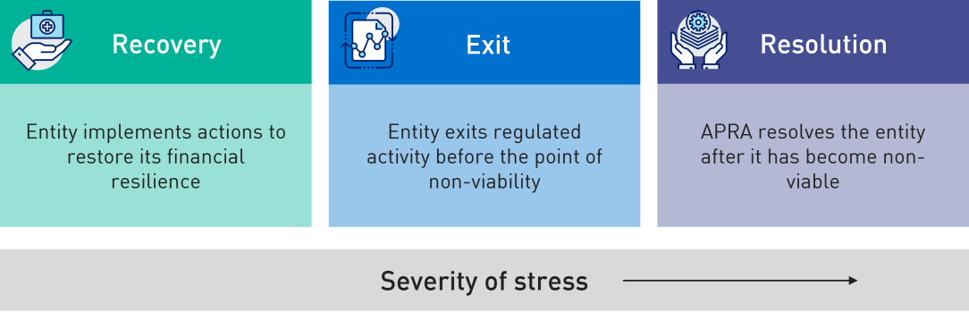 This infographic shows the key components of crisis management – recovery, exit and resolution – positioned along a scale of severity of stress. Recovery (less severity of stress): entity implements actions to restore its financial resilience. Exit (middle): entity exits regulated activity before the point of non-viability. Resolution (high severity of stress): APRA resolves the entity after it has become non-viable