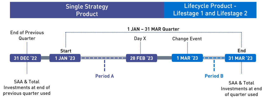 This diagram shows an illustrative timeline for a MySuper product that has changed from a Single Strategy product to a Lifecycle product with two lifestages (“Lifestage 1” and “Lifestage 2”) effective from 1 March 2023 The 1 January to 31 March 2023 quarter consists of the following discrete periods: - Period A is between 1 January 2023 and 28 February 2023; and -Period B is between 1 March 2023, and 31 March 2023.