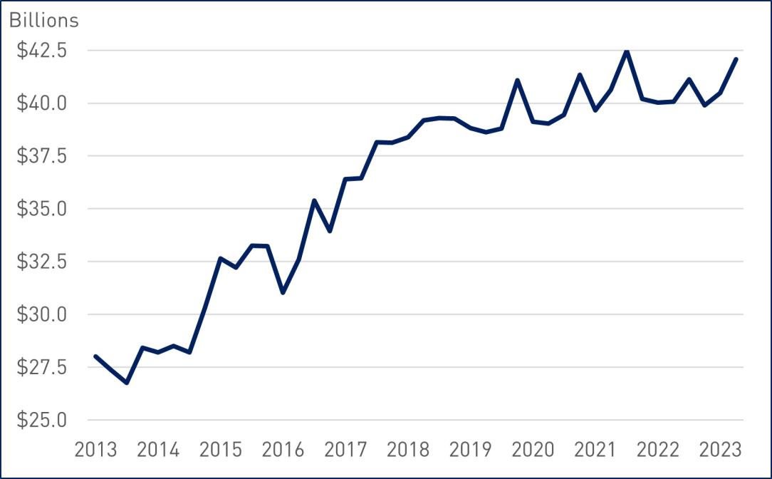 Line graph that shows the growth of AT1 capital instruments between 2013 and 2023. AT1 capital instruments have grown from roughly $27 billion to $40 billion during this time.