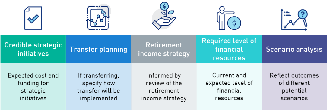 this image shows the following stages of proposed enhancements to business planning: · Credible strategic initiatives: Expected cost and funding for strategic initiatives. · Transfer planning: If transferring, specify how transfer will be implemented. · Retirement income strategy: Informed by review of the retirement income strategy. · Required level of financial resources: Current and expected level of financial resources. · Scenario analysis: Reflect outcomes of different potential scenarios.