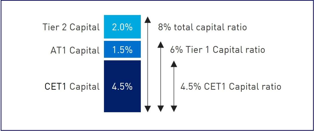 Graphic that shows the minimum regulatory capital requirements for a bank. Banks are required to meet a 4.5 per cent Common Equity Tier 1 capital ratio, a 6 per cent Tier 1 capital ratio and an 8 per cent total capital ratio.