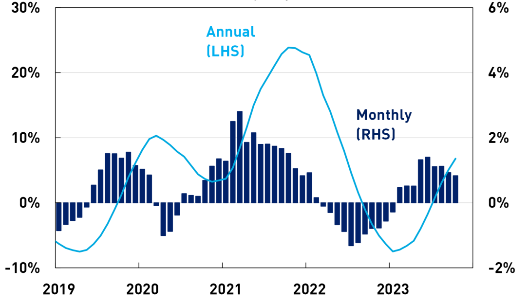A line chart of seasonally adjusted annual housing price growth rates with a bar chart of monthly housing price growth rates. Monthly housing price growth was mostly negative in 2022 and turned positive in 2023. The pace of monthly housing price growth has fallen in recent months from around 1.4 per cent in June 2023 to 0.8 per cent in October 2023.