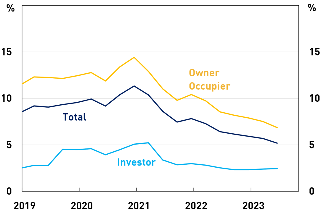 A line chart of loan-to-value ratios greater than 90 per cent, as a share of new housing lending through time. High LVR shares of total, owner-occupier, investor lending have fallen since early 2021. The share of total lending has fallen from around 11 per cent in December 2020 to 5 per cent in June 2023.