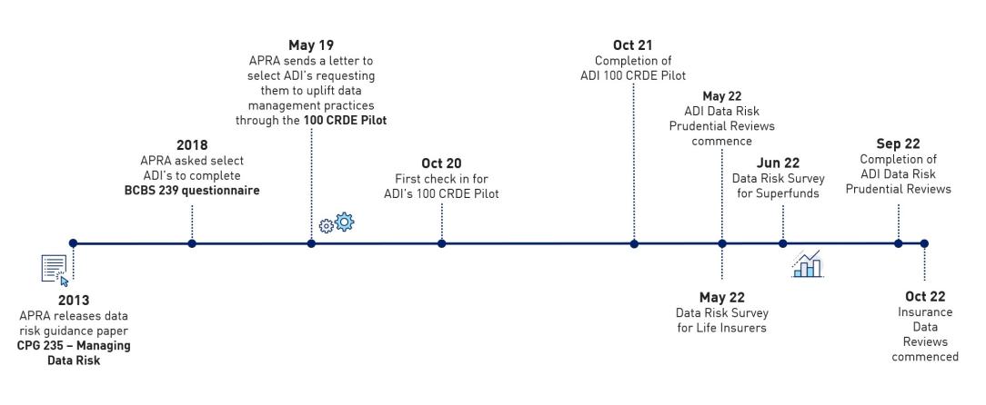 Timeline - Engagement with industry: 2013-Release of CPG 235 Managing Data Risk; 2018-APRA asked select ADI’s to complete BCBS 239 questionnaire; May 19-APRA requests select ADI’s to uplift data management practices through 100 CRDE Pilot; Oct 20-First check in for ADI’s 100 CRDE Pilot; Oct 21-Completion of ADI 100 CRDE Pilot; May 22-ADI Data Risk Prudential Reviews commence; May 22-Survey for Life Insurers; Jun 22- Survey for Superfunds; Sep 22-Completion of ADI reviews;Oct 22-Insurance Data Reviews start
