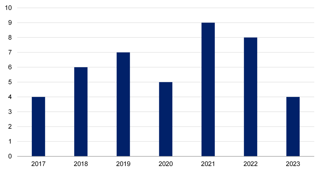 This graph shows the number of life insurance companies that have re-rated between 2017 and 2023 with 2021 representing the peak in which 9 companies re-rated. Higher levels of re-rating also occurred in 2019 and 2022 whereas the lowest levels were noted in 2017 with only four companies re-rating.