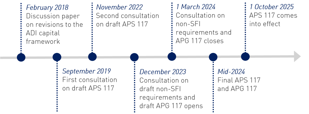 Timeline that sets out the policy development roadmap for APS 117. February 2018 - Discussion paper on revisions to the ADI capital framework. September 2019 - First consultation on draft APS 117. November 2022 - Second consultation on draft APS 117. December 2023 - Consultation on draft non-SFI requirements and draft APG 117 opens. 1 March 2024 - Consultation on non-SFI requirements and APG 117 closes. Mid-2024 - Final APS 117 and APG 117. 1 October 2025 - APS 117 comes into effect.