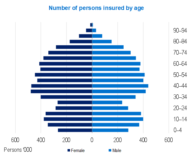 Lifetime health cover, As at 31 March 2024, Number of persons insured by age.