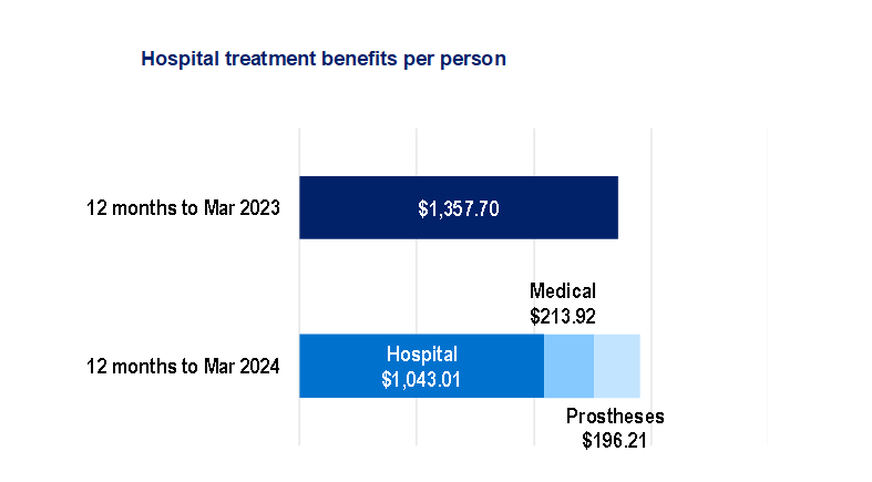 3. Hospital treatment benefits per person, the largest amount of benefits per person was spent on hospital accommodation and medical, followed by medical services and then prostheses benefits