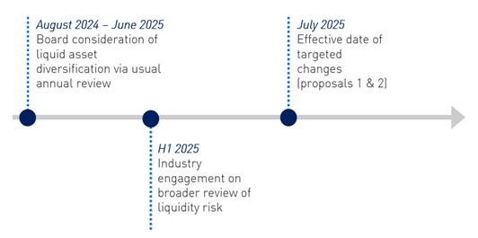 Timeline of next steps, indicating August 2024 to June 2025 for Board consideration of liquid asset diversification via usual annual review, July 2025 as the effective date of targeted changes (proposals 1 and 2), and H1 2025 for Industry engagement on broader review.