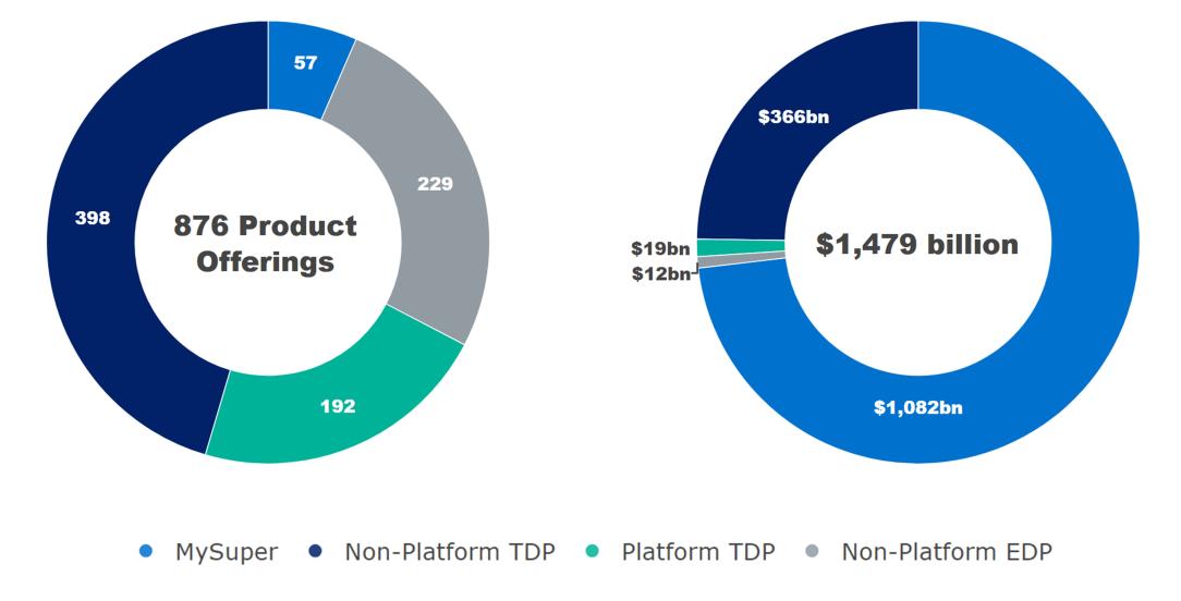 • 876 product offerings: 57 MySuper, 398 Non-Platform TDP, 192 Platform TDP, 229 Non-Platform EDP. • $1,479 billion member assets: $1,082 billion MySuper, $366 billion Non-Platform TDP, $19 billion Platform TDP, $12 billion Non-Platform EDP.