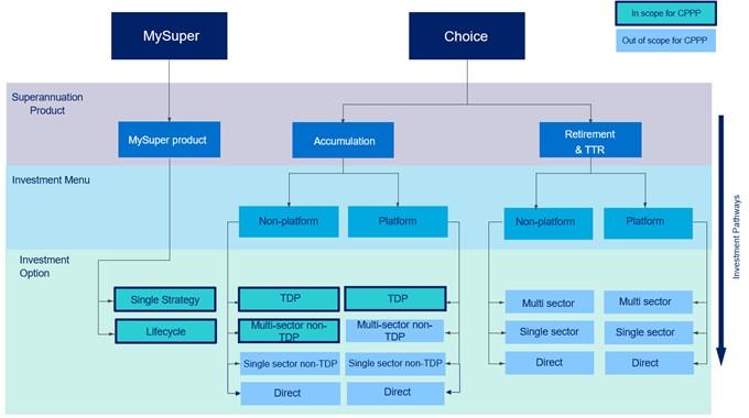 Indicates investment pathways that are in and out of scope for the CPPP. MySuper includes single or lifecycle strategy investment options – both in scope. Choice consists of two product types: • Accumulation with Non-Platform and Platform investment menus and access to four investment option types: o Non-Platform: TDP, multi-sector non-TDP (in). Single sector non-TDP, direct (out). o Platform: TDP (in). Multi-sector non-TDP, single sector non-TDP, direct (out). • Retirement & TTR (out of scope).