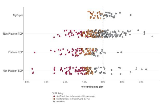 Plots 10-year return to SRP for all products, coloured based on CPPP Rating: Significantly Poor (-0.50% p.a. or worse), Poor (between 0% and -0.50% p.a.) and Performing. • MySuper has narrowest spread. Most with negative performance relative to SRP are classified as Poor. • Non-Platform TDPs and Non-Platform EDPs have widest spread. Platform TDPs mostly underperformed relative to SRP. Those with poor performance relative to SRP generally classified as Poor or Significantly Poor (with some exceptions).