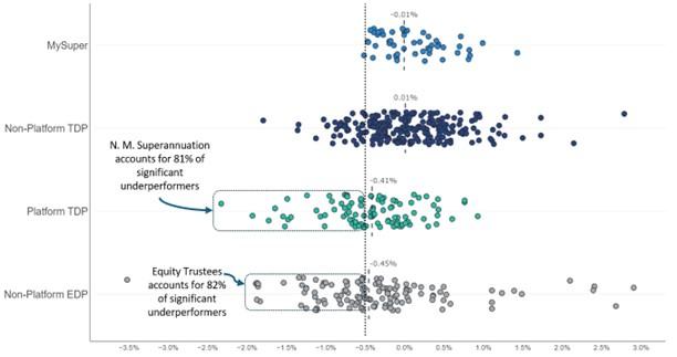 The figure plots the average CPPP investment performance result of all products across: • MySuper where the median result was -0.01% per annum; • Non-Platform TDPs where the median result was 0.01% per annum; • Platform TPDs where the median result was -0.41% per annum and N.M Superannuation accounted for 81% of significant underperformers; and • Non-Platform EDPs where the median result was -0.45% per annum and Equity Trustees accounted for 82% of significant underperformers.